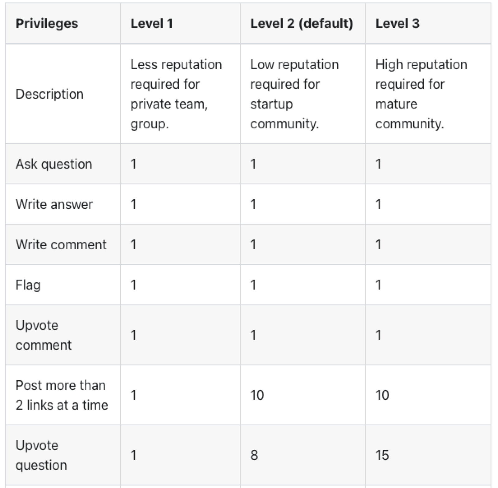 Answer Sets Rules for Privilege at Different Levels